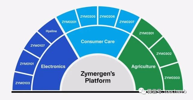zymergen致力于更具可持续性地开发和推出性能更好的产品,与现有技术